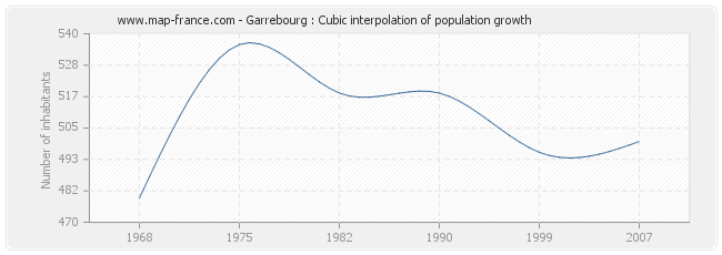 Garrebourg : Cubic interpolation of population growth