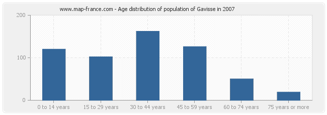 Age distribution of population of Gavisse in 2007