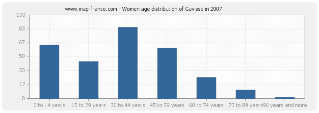 Women age distribution of Gavisse in 2007