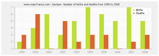 Gavisse : Number of births and deaths from 1999 to 2008
