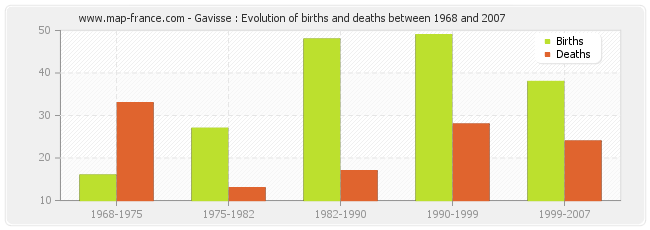 Gavisse : Evolution of births and deaths between 1968 and 2007