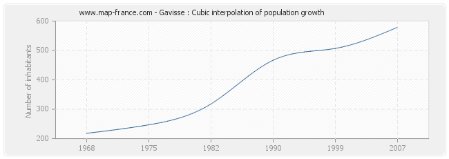 Gavisse : Cubic interpolation of population growth