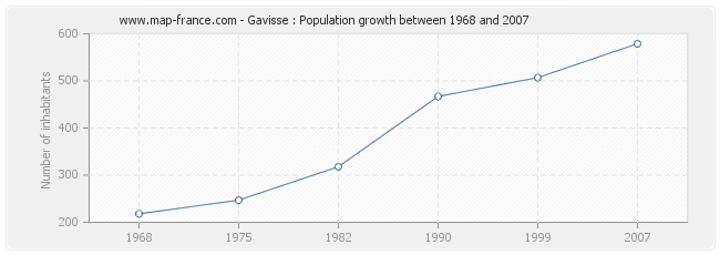 Population Gavisse