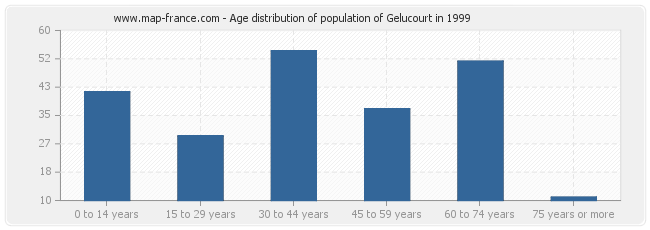 Age distribution of population of Gelucourt in 1999
