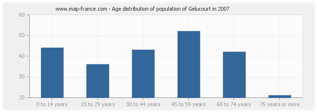 Age distribution of population of Gelucourt in 2007