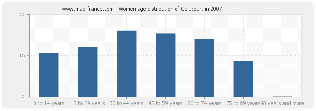 Women age distribution of Gelucourt in 2007