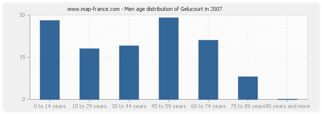 Men age distribution of Gelucourt in 2007