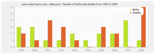Gelucourt : Number of births and deaths from 1999 to 2008