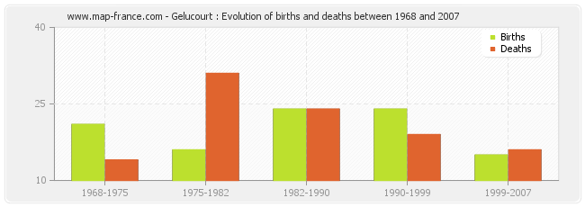 Gelucourt : Evolution of births and deaths between 1968 and 2007