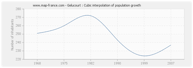 Gelucourt : Cubic interpolation of population growth