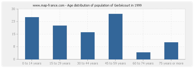 Age distribution of population of Gerbécourt in 1999