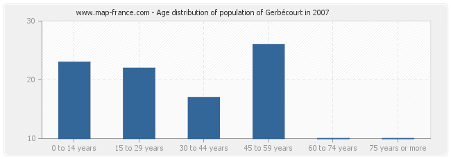 Age distribution of population of Gerbécourt in 2007