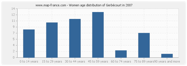 Women age distribution of Gerbécourt in 2007