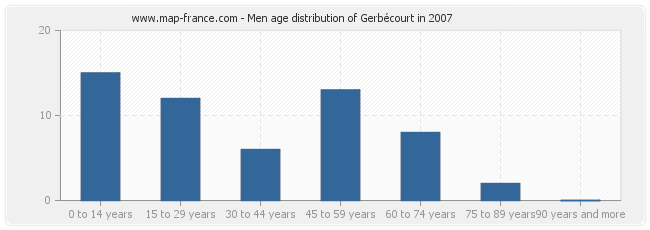 Men age distribution of Gerbécourt in 2007