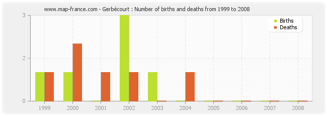 Gerbécourt : Number of births and deaths from 1999 to 2008