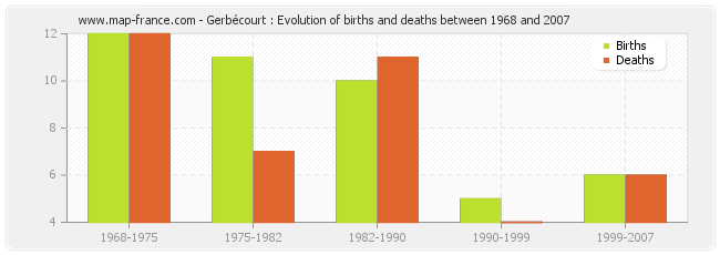Gerbécourt : Evolution of births and deaths between 1968 and 2007