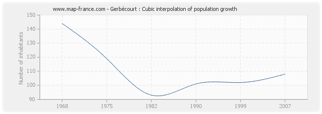 Gerbécourt : Cubic interpolation of population growth