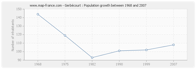 Population Gerbécourt