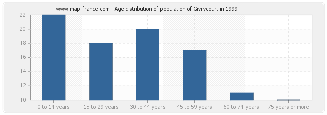 Age distribution of population of Givrycourt in 1999