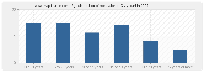 Age distribution of population of Givrycourt in 2007