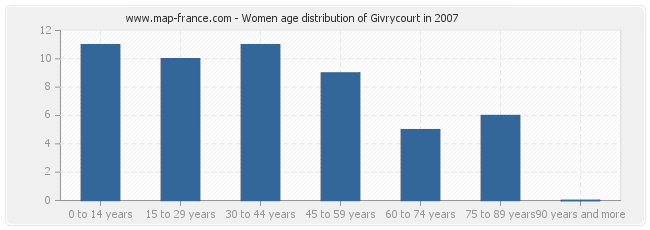 Women age distribution of Givrycourt in 2007