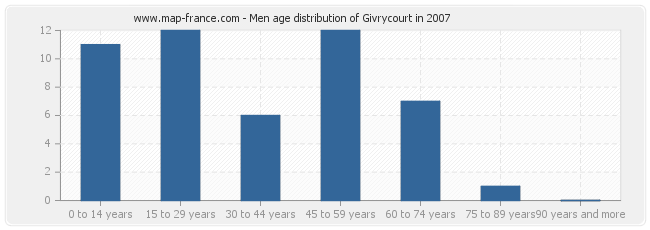 Men age distribution of Givrycourt in 2007