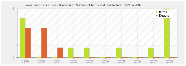 Givrycourt : Number of births and deaths from 1999 to 2008