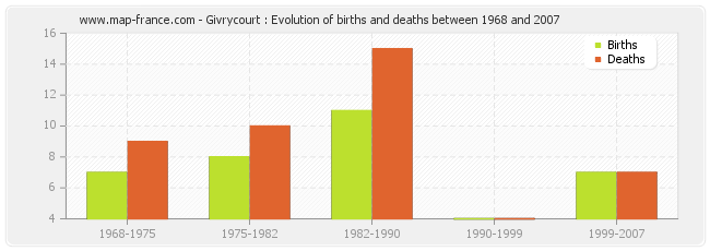 Givrycourt : Evolution of births and deaths between 1968 and 2007