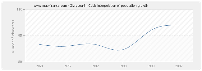 Givrycourt : Cubic interpolation of population growth