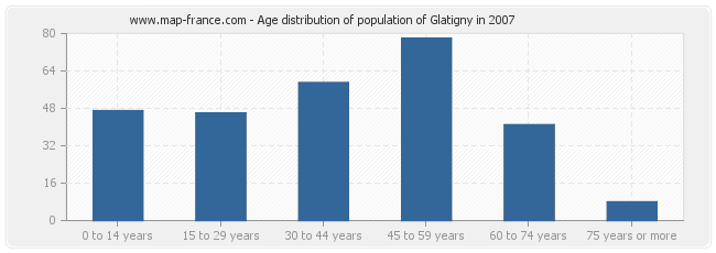 Age distribution of population of Glatigny in 2007