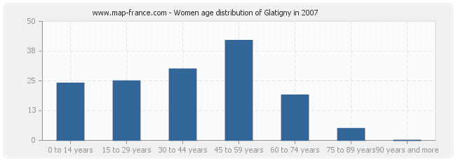 Women age distribution of Glatigny in 2007