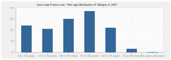 Men age distribution of Glatigny in 2007