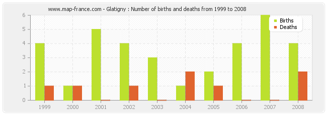 Glatigny : Number of births and deaths from 1999 to 2008