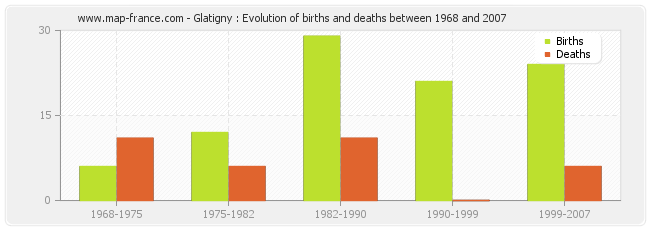 Glatigny : Evolution of births and deaths between 1968 and 2007