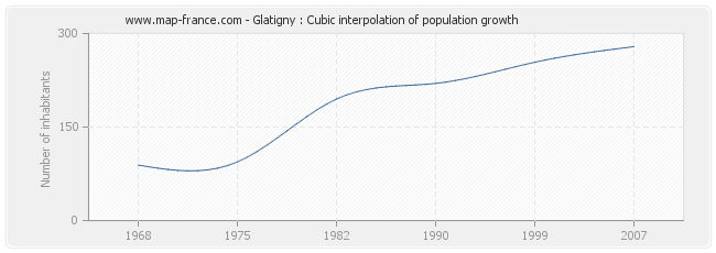 Glatigny : Cubic interpolation of population growth