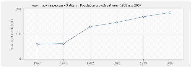 Population Glatigny