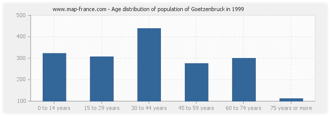 Age distribution of population of Goetzenbruck in 1999