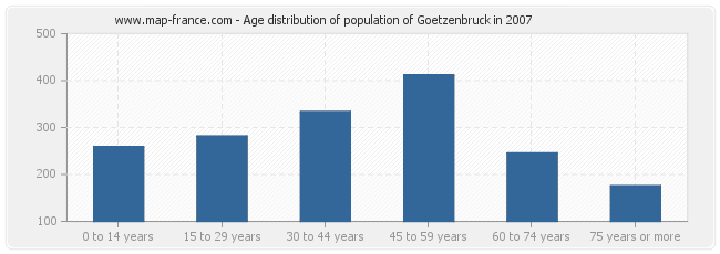 Age distribution of population of Goetzenbruck in 2007