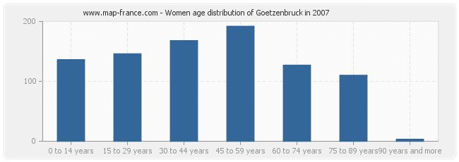 Women age distribution of Goetzenbruck in 2007