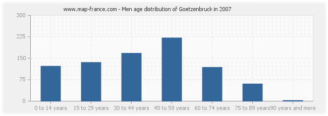 Men age distribution of Goetzenbruck in 2007