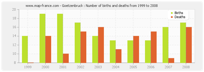 Goetzenbruck : Number of births and deaths from 1999 to 2008