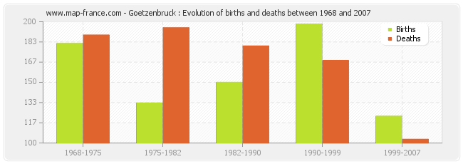 Goetzenbruck : Evolution of births and deaths between 1968 and 2007