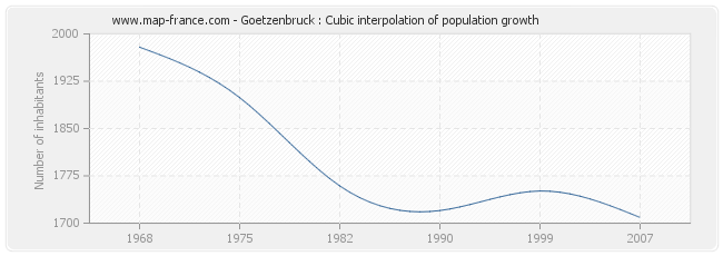 Goetzenbruck : Cubic interpolation of population growth