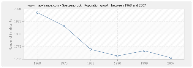 Population Goetzenbruck