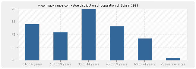 Age distribution of population of Goin in 1999