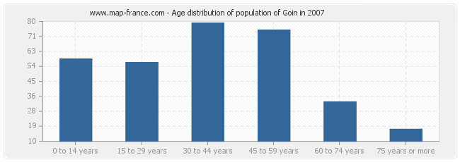 Age distribution of population of Goin in 2007