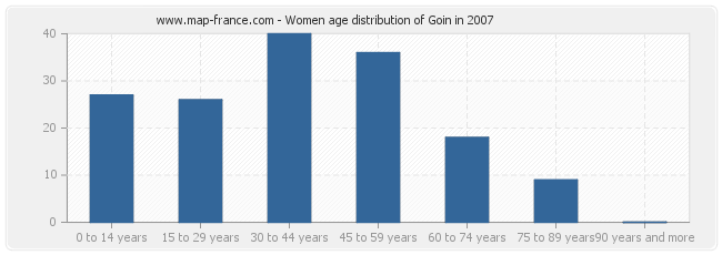 Women age distribution of Goin in 2007