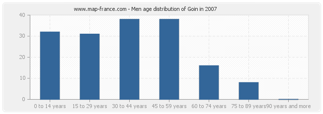 Men age distribution of Goin in 2007