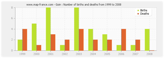 Goin : Number of births and deaths from 1999 to 2008