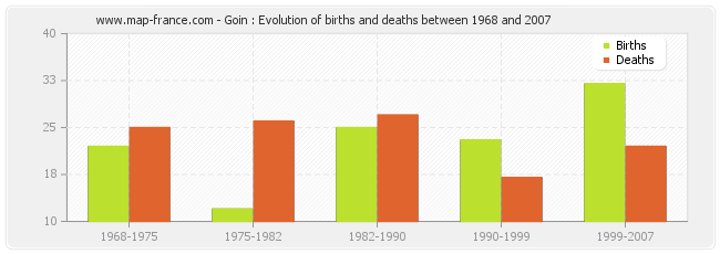 Goin : Evolution of births and deaths between 1968 and 2007